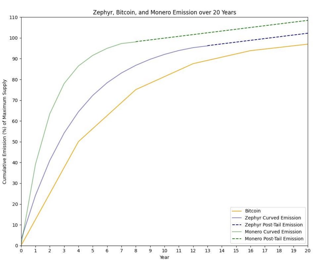 BlockTempo's tweet image. 1/
#ZephyrProtocol 是基於門羅幣（XMR）構建，使用的錢包都是相同的。

而 ZEPH 是協議的原生貨幣，總供應為 1840 萬，目前流通量為 135 萬，其主要可透過 CPU 挖礦的方式獲得。

下圖是與比特幣和門羅幣相比的排放：