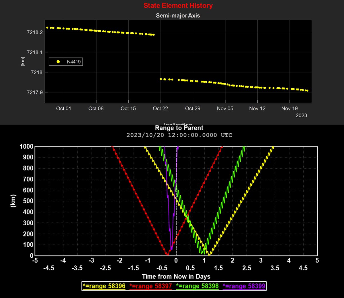 YASDE! Yet Another #SpaceDebris Event.

4 debris objects cataloged this week associated w/ the Soviet METEOR 1-5 satellite, launched 1970. Appears a low-energy event occurred on ~20 Oct 23 based upon parent object orbit change and convergence of debris objects at that time.