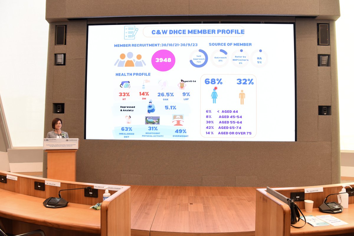 The 200 participants at the Symposium on “Healthy Families, Healthy Communities: Empowering Health through Medical Social Integration” on 15 November 2023 enjoyed not only the formal presentations but also the informal networking and exchange.