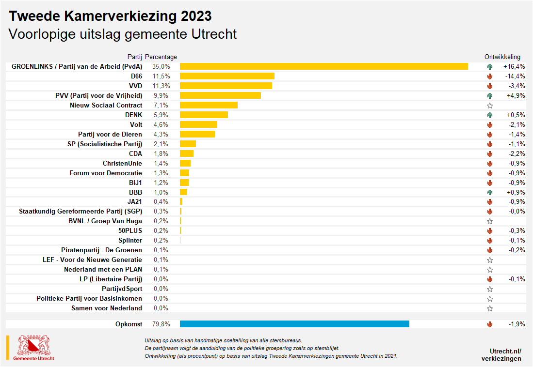 100% geteld. ✅De voorlopige uitslag voor Utrecht laat een duidelijk beeld zien: GL/PvdA is veruit de grootste partij in de gemeente, ook PVV wint veel. Meer cijfers 👉utrecht.nl/verkiezingen