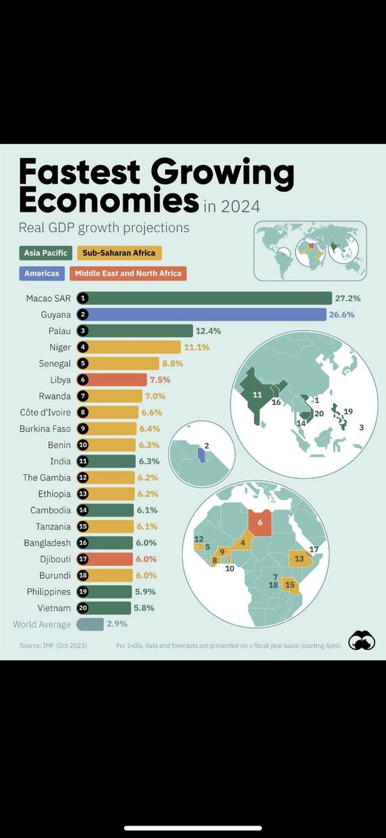 🚀 Fastest growing economies? It's all about #Asia or #Africa! 🌍 
✨ Africa's #economic landscape is booming! 

👀 Check out these impressive 2024 #GDP growth #forecasts: 
With the #world average at just 2.9%, these numbers are more than double! 
#BuildingtheAfricaWeDeserve