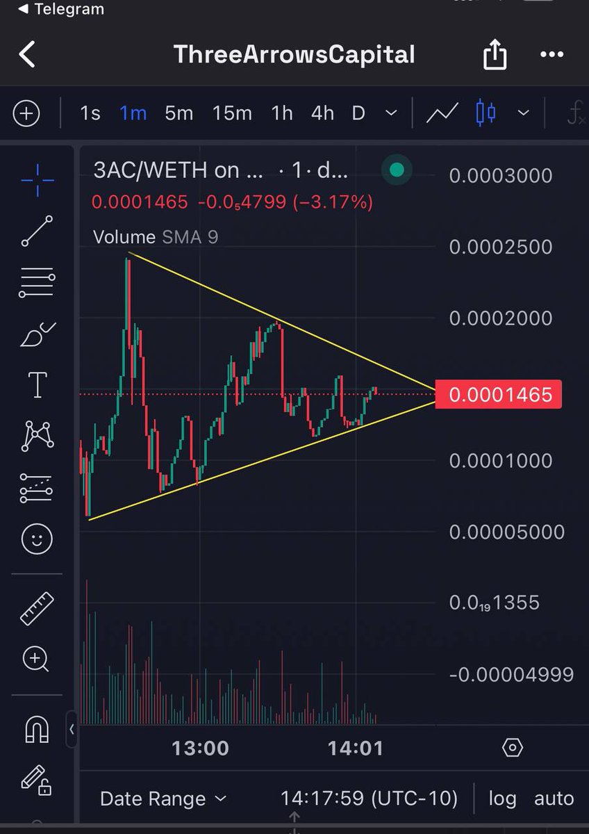 Donofeth's tweet photo. @realdogen Check out $3AC.🏆

Launched few hours ago and got a unique contract rug at $10m. First of it's kind. At $10m or in 2 months, Mcap distributes ETH and Taxes to Diamond hands🔥🔥🔥

Chart: https://t.co/Vh4Z7wvPGC https://t.co/WryyM7b8Wg