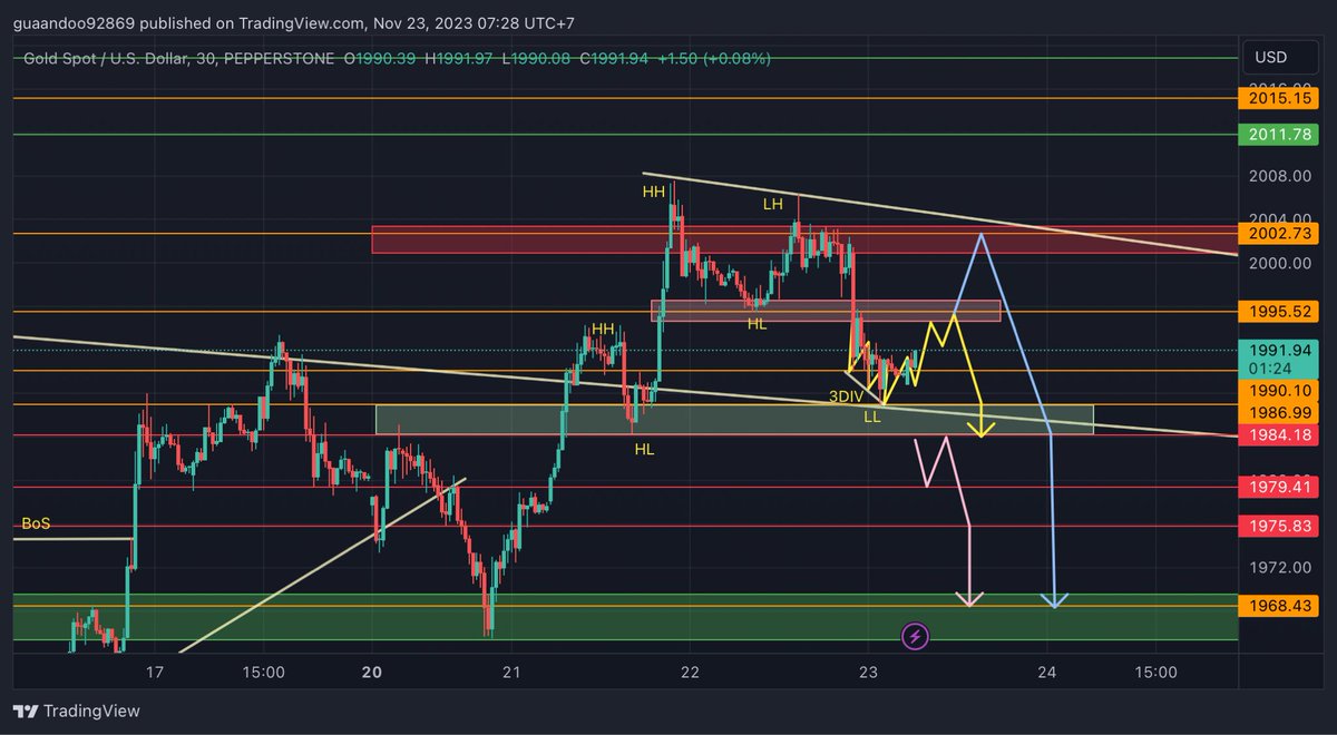 23/11/2023 #XAUUSD
-มุมมองผมตามแท่งเทียน Dayไปก่อนและเมื่อวานมีการทำHighที่ตำ่ลง ผมจึงหาโอกาสเล่น Sellนะครับโดยรอแถวราคา1994.5-1997หรือแถว2000-2000.5 จากนั้นรอแท่งกลับตัว(TF15m-1H)
-ถ้าราคากลับลงมาแถว1989-1990 มีแท่งเขียวกลับตัวแบบยกLowอาจจะมองขึ้นต่อได้แต่ถ้าไม่ก็จะลงต่อครับ
