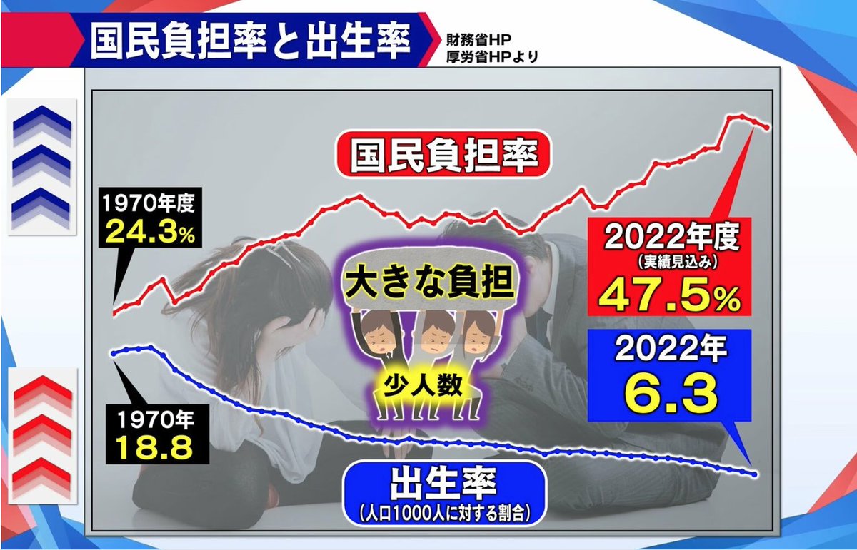 税金や社会保険料の給料に対しての割合を表す「国民負担率」

消費税もあるし会社員って対策していないと給料の半分は国に収めていることになるのよね。悲しい。

47.5%って1年のうち7月上旬から12月は税金のために働いているようなものだよね。

お金の知識って増やすだけじゃなくて守るためにも必要