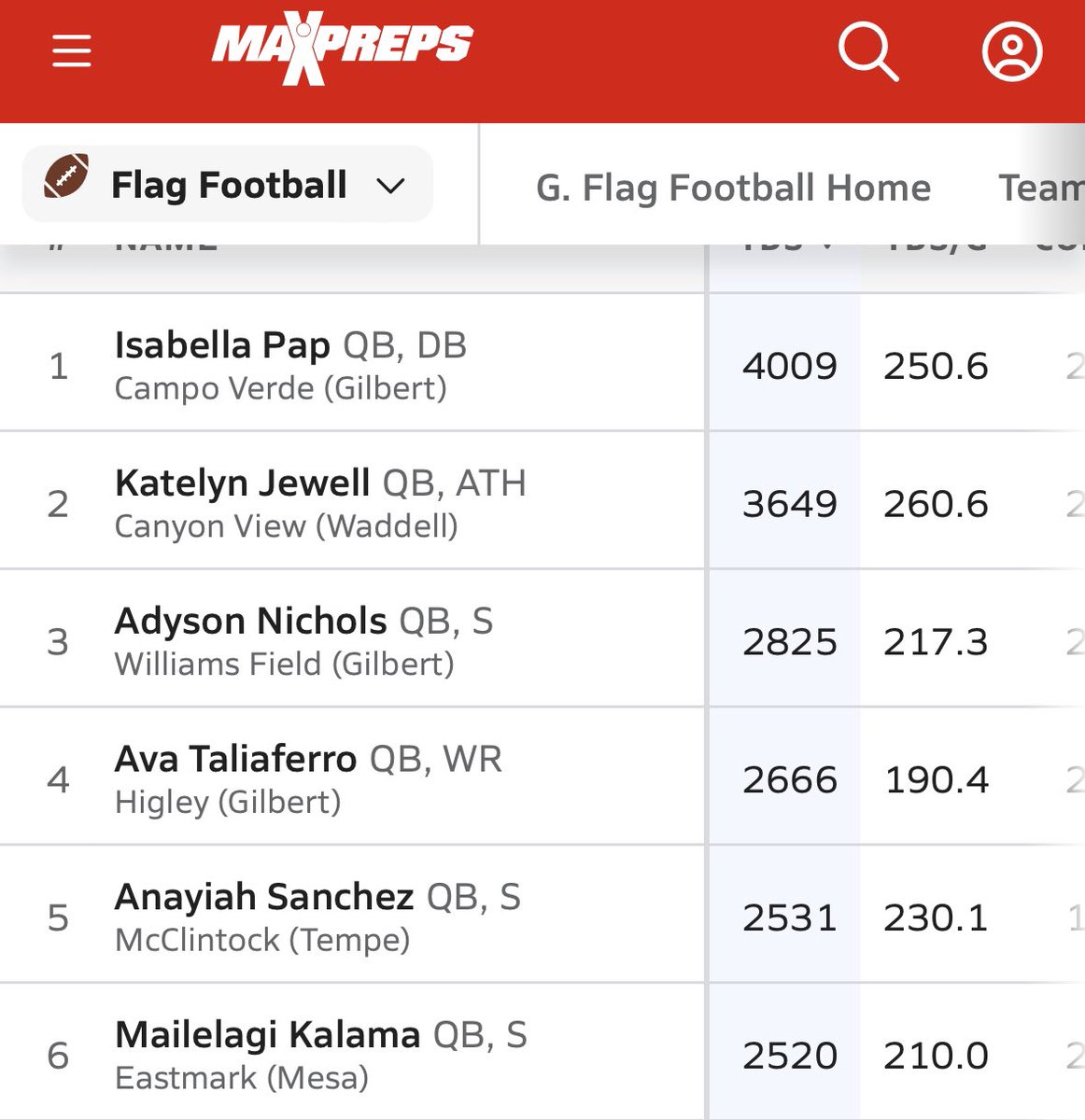QuarterbackDojo's tweet photo. Congrats to @maikalama8 on a great Girls Flag Season! Dojo training paid off! She earned First Team All Region and was 6th in passing yards for 5A. It was an honor to train you! Best of luck in Basketball!
#mechanics #quarterbacktraining #throwingdimes #quarterbacklife #gettingbettereveryday
