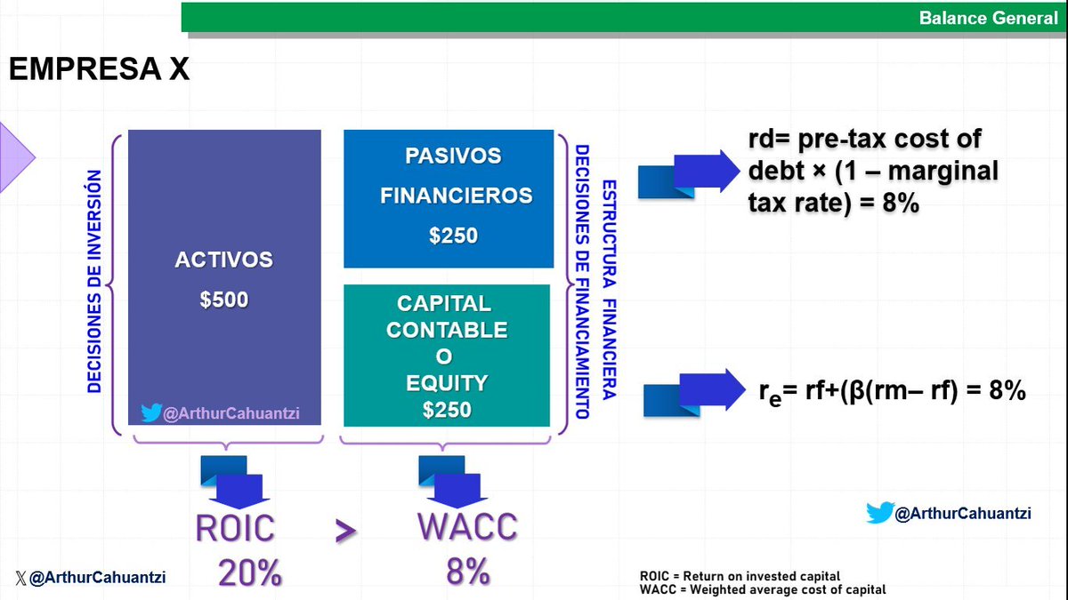 ArthurCahuantzi's tweet photo. Estratégica y financieramente, la mejor manera de definir una ventaja competitiva es una combinación única de factores o atributos que permite a una empresa generar rendimientos superiores a su costo de capital (WACC). ¿Cómo cuantificar un foso o moat? ↓:
https://t.co/0Qp9I9sTnv https://t.co/AQx0AWGJNP