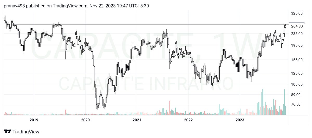 billionaires493's tweet image. #CAPACITE (Weekly)
⚡️Low Debt
⚡️10Y Profit Growth of 40% CAGR
⚡️5 Years Long Base 
⚡️Volume rising
🔴 SL 252
🟡 CMP 265
🟢 TGT 292/332/400
