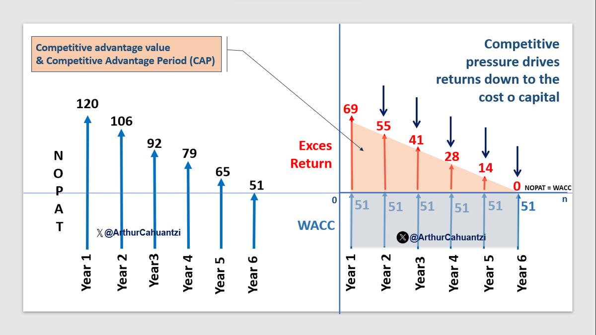 ArthurCahuantzi's tweet photo. Estratégica y financieramente, la mejor manera de definir una ventaja competitiva es una combinación única de factores o atributos que permite a una empresa generar rendimientos superiores a su costo de capital (WACC). ¿Cómo cuantificar un foso o moat? ↓:
https://t.co/0Qp9I9sTnv https://t.co/AQx0AWGJNP