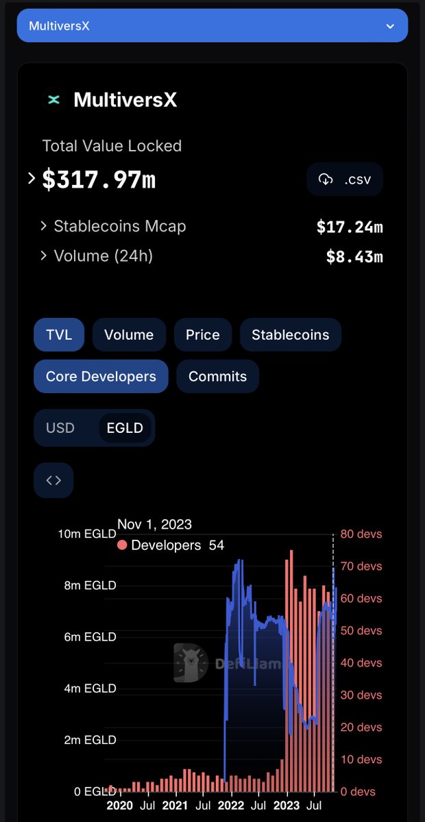 DBCrypt0's tweet photo. TVL almost at ATH for @MultiversX placing it top 15 again while most others are down over 50% from ATH

Dev count and commits ALSO at or nearing ATH

THESE are the metrics that matter not the fake TPS and bloated volume driven by MEV and bots

Don’t sleep on #MultiversX https://t.co/weW5ITWAAp