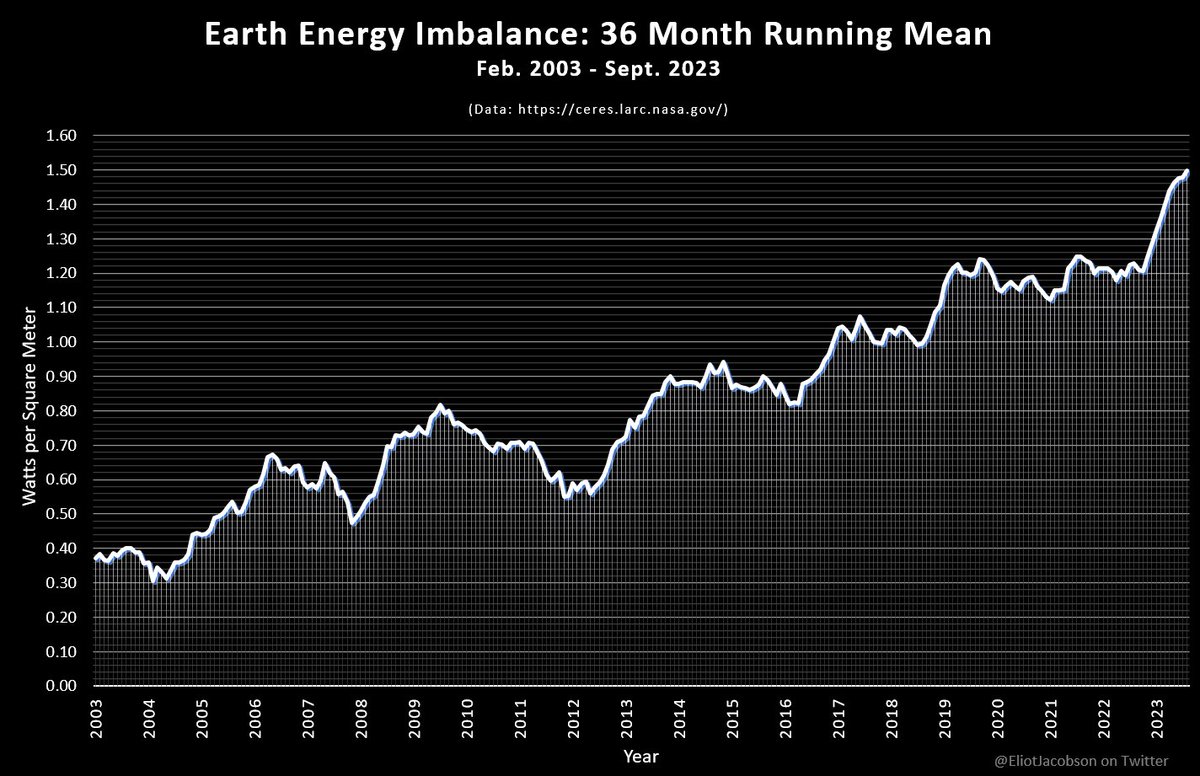 Breaking news!
Code Yikes!

September's number just came in from CERES, and you guessed it, a new all-time record for the 36-month running Earth Energy Imbalance, at 1.50W/m².

This is equivalent to 1.15 billion Hiroshima bombs worth of planetary heating over the last 36 months.