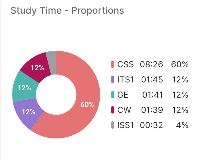 not at css dominating 😭 coding be yeeting all of my left braincells