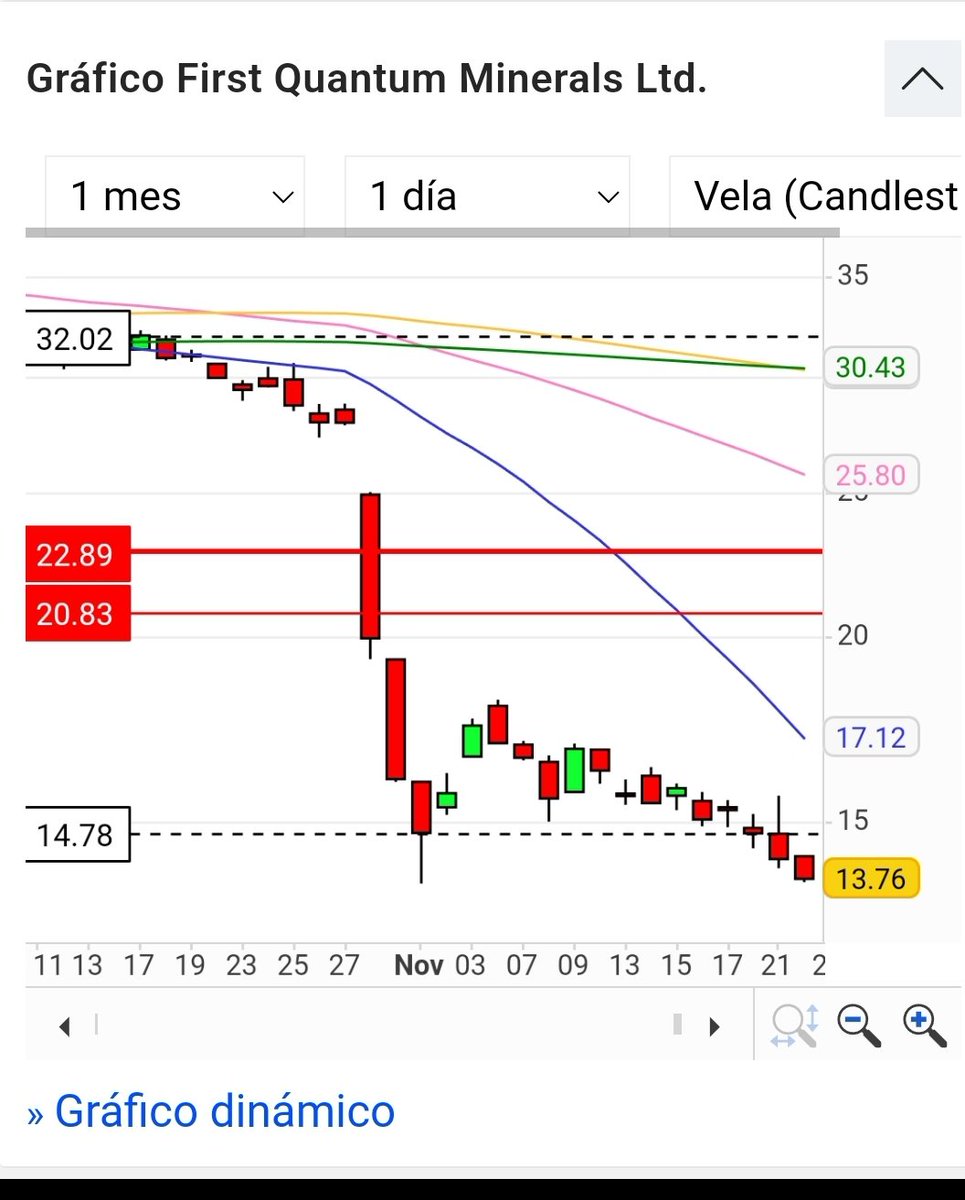 Aqui la muestra de lo que son capaces los patriotas lancheros de Donoso de hacerle a una empresa de Toronto cuando intenta establecer un enclave colonial. Acciones de First Qantum se van a pique. Viva Panamá. Nuestros educadores mártires no han muerto en vano por la patria.