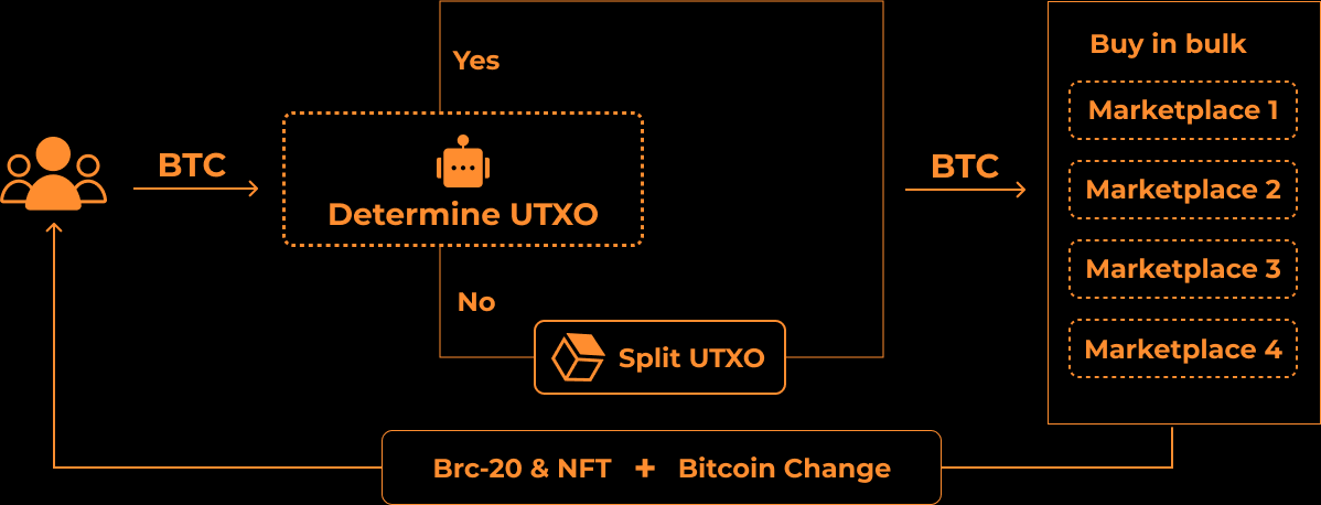 小乌龟 $TURT 新 launchpad 项目 <a href="/NxHub_io/">NXHUB</a> 
Ordinals 聚合协议，捕获 UniSat、OKX、MagicEden 和 OrdinalsWallet 等平台订单

2100万枚，90% 发射、5% 团队 6 个月线性释放、5% 空投，IDO需白名单

幸运白抽奖 $NHUB 要求
- 点赞转发
- 关注 <a href="/NxHub_io/">NXHUB</a> <a href="/yuyue_chris/">Yuyue</a> @Palace86_xyz 
- 评论 bc1p 地址