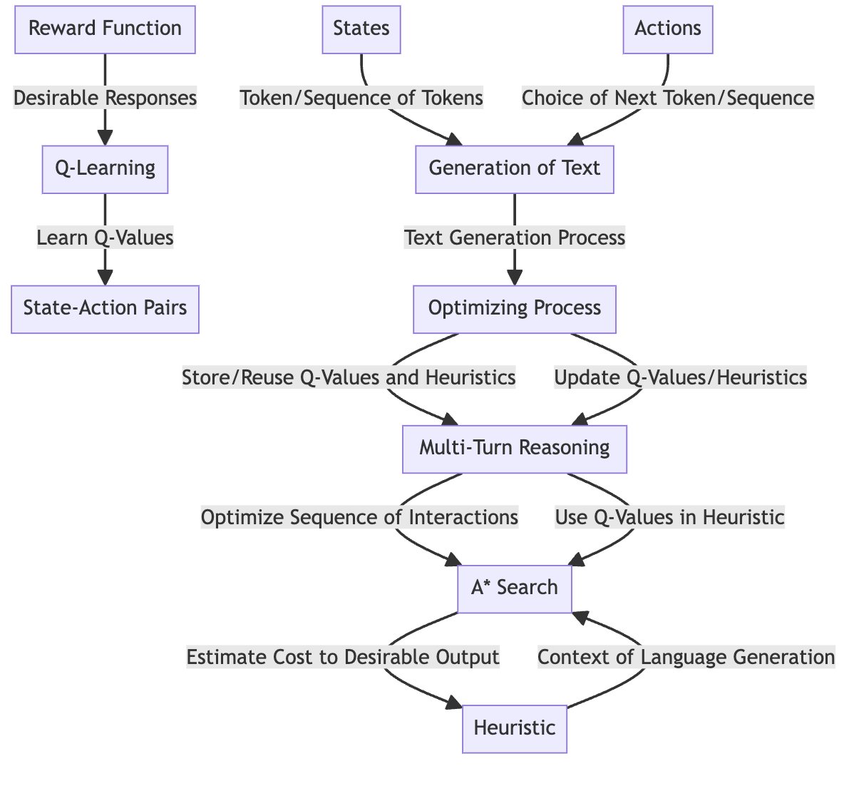 Now combine Q learning + A* + LLMs Conceptual Integration -Defining States and Actions: States: Each token or a sequence of tokens during the generation of text. -Actions: The choice of the next token or sequence of tokens. -Applying Q-Learning: Develop a reward function