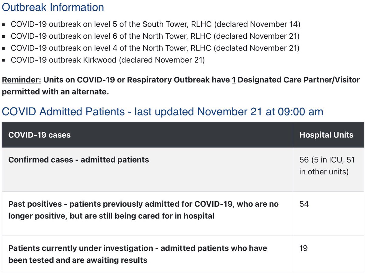 HSN #COVID19 Update: Total in hospital 110. Current 56. ICU 5. Past Positives 54. Outbreaks 4. #Sudbury #GreaterSudbury #Manitoulin #NorthernOntario #COVID19Ontario