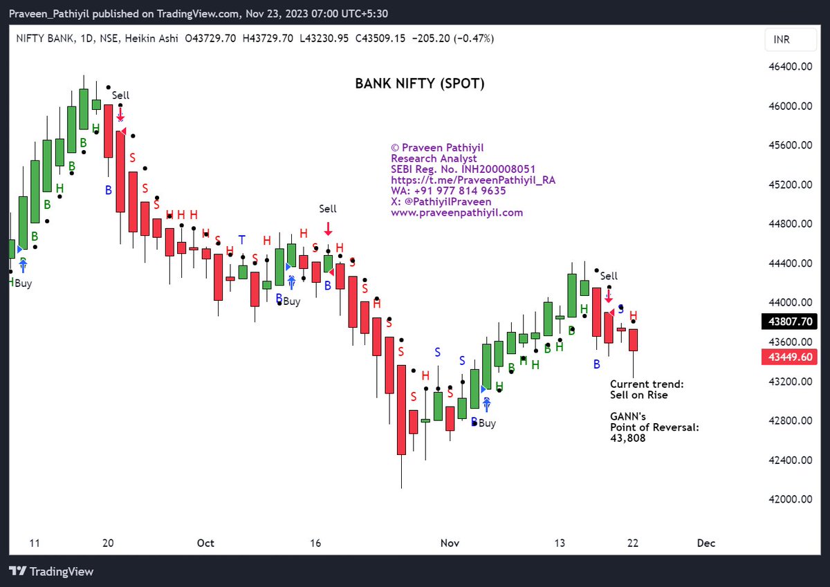 PathiyilPraveen's tweet photo. #banknifty   chart of the day.         
#HADC   and #GANN   applied as overlays. https://t.co/3YDCluBC1C