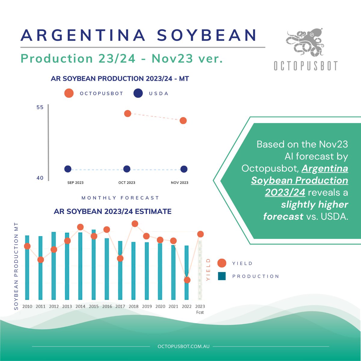 Octopusbot1's tweet photo. π Octopusbot's AI Forecast for Argentina Soybean Nov23
π‘Make data-driven decisions. Subscribe to Octopusbot todayΒ https://t.co/icFRfD3K7K
#Octopusbot1 #agtech #machinelearning #oatt #DataAnalysis #Agriculture #PredictiveAnalytics #Argentina #soybean #ArgentinaSoybean https://t.co/gkgtY44lYk