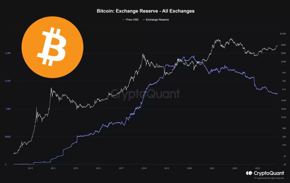 linuxtrading's tweet photo. FYI: 💰 There are currently ~2.04M Bitcoin on exchanges, down 32% from 2020 levels https://t.co/5etEo5pDGM