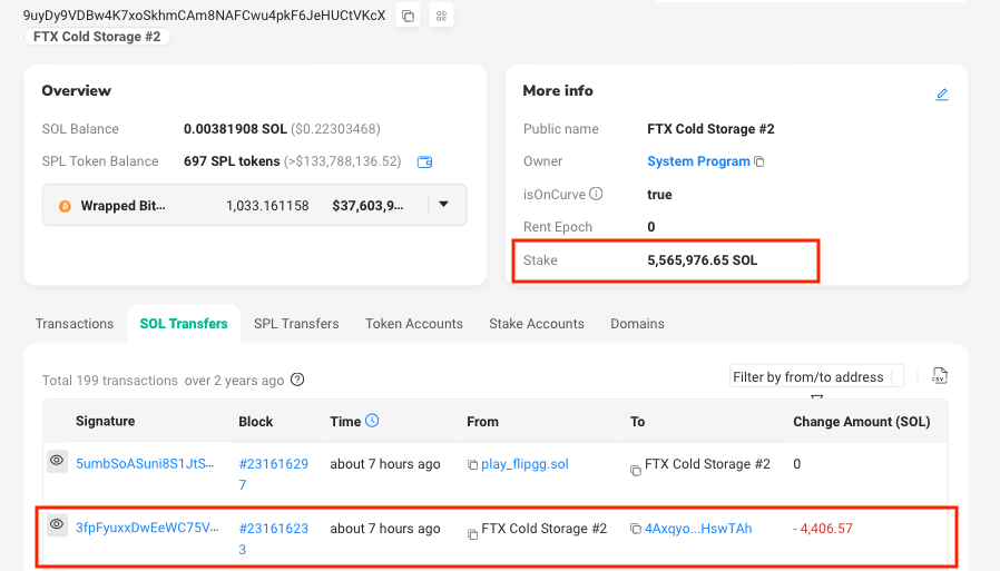 #PeckShieldAlert #FTX-labeled address transferred 4.41k $SOL (~$252K) out
The address holds ~5.57M $SOL staked