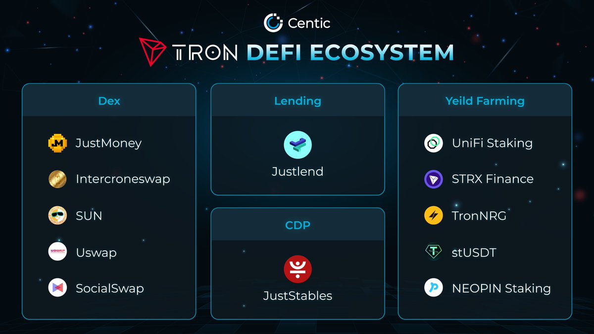 🚀 #TRON - a leading #blockchain network with the 2nd highest TVL after #Ethereum!

While it may have fewer #dApps than some chains, TRON's #DeFi market shines with protocols like #JustLend, #JustStable, etc.

🌐 Discover the standout dApps in the @trondao DeFi Ecosystem 👇