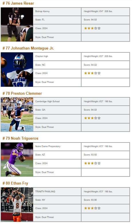 <a href="/QBHitList/">QBHitList.com</a> Top 200 Rankings

Class of 2024 "Dual Threat" QB's

Complete '24 QB Rankings ⏩⏩qbhitlist.com/qbhl-top-150/?…

#QBHLTop200

#61-80