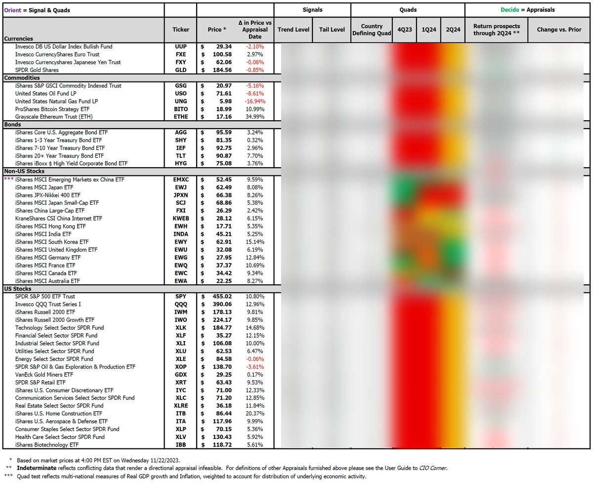 Hard at work with @dsaleminvestor for Friday's CIO Corner. Positive price action since last update, but  #CapitalAllocation is intensely focused on deploying physical & human capital over the next 9-12 months. Catch us in Toronto next week (29th/30th) - email sales@hedgeye.com