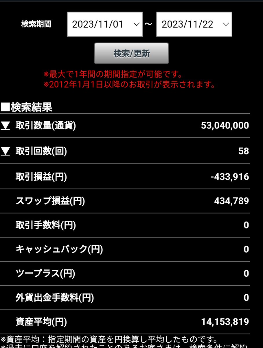 Y_OK_FX's tweet photo. あっぶねー
最大▲600万から何とかプラマイゼロ迄戻ってこれた(o´∀`)♪ https://t.co/cwJBWEnhH2