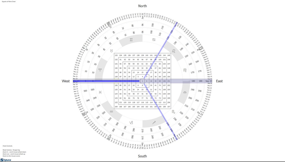 GannAnalysisLLC's tweet photo. Register to the website (https://t.co/0fCZFdgYRM) to get a free report on a market that is very interesting right now.  "Do you know which market I'm referring to?" --Find out.  #gann, #wdgann, #GannTheory, #Gannmethods, #cycles, #SquareofNine, #technicalanalysis, https://t.co/FDQHQUIwFB