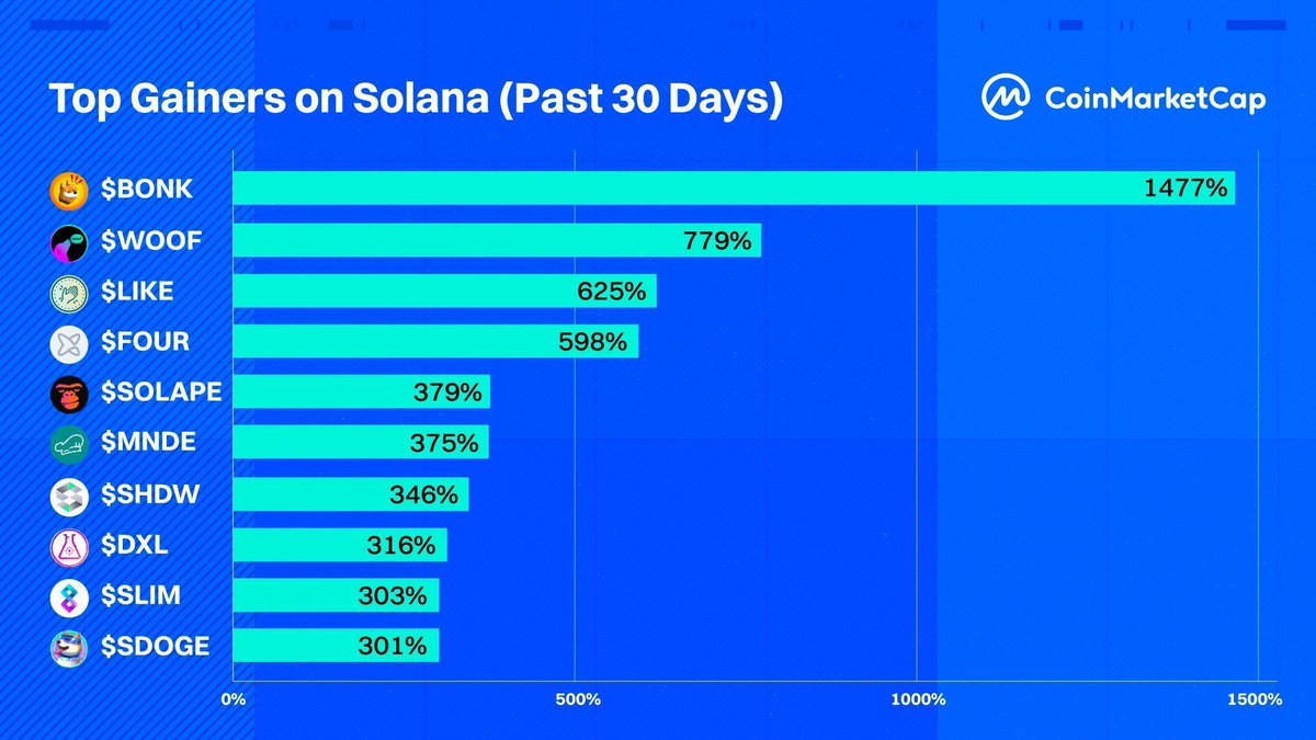CoinMarketCap's tweet photo. Top Gainers on Solana (Past 30 Days) 💪

$BONK $WOOF $LIKE $FOUR $SOLAPE $MNDE $SHDW $DXL $SLIM $SDOGE

Do you #HODL any of these? 👀

<2/2> https://t.co/crtNbOUUQX