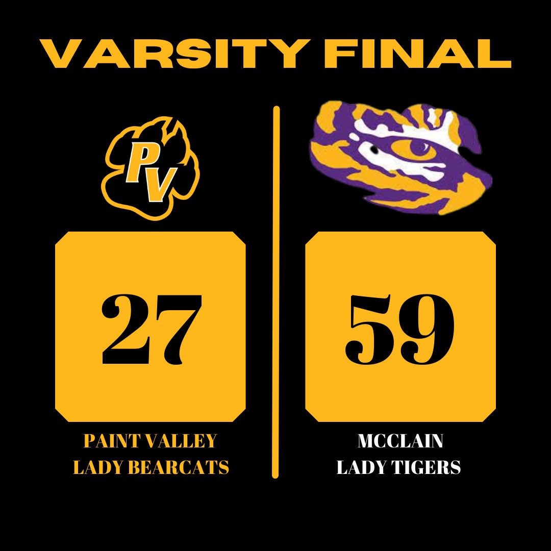 LadyCatsBasket3's tweet photo. VARSITY FINAL
Lady Cats 27, Lady Tigers 59

@Sophia4828: 15 pts, 3 stls
@KarrisDye: 4 pts, 5 rbs, 2 stls, 3 blks
K. Spangler: 4 pts, 2 stls
D. Mannion: 2 pts, 4 rbs
B. Cunningham: 2 pts

#SOSA #SVCSportsTalk @litter_media https://t.co/ipW6wvsnE4