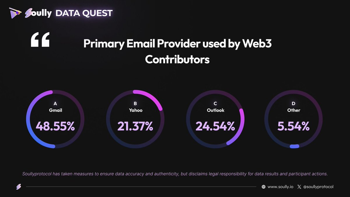 SoullyProtocol's tweet image. Soully Data Quest Insights:
Email Provider Primarily used by Web3 Contributors
#SocialGraph #DataProtocol
