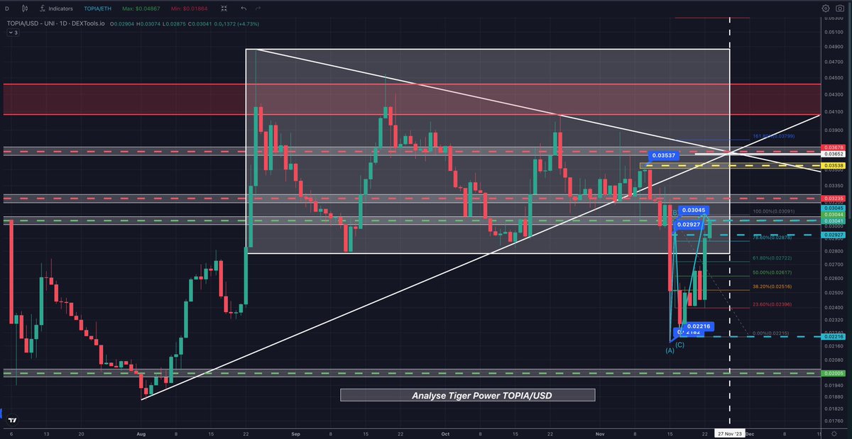 ElPatro13997143's tweet photo. 🚀Grande Nouvelle pour la Communauté $TOPIA! 🌟
Nous sommes ravis d'annoncer que NOUS L'AVONS FAIT ! 🎉 L'objectif du #RunningFlat pour le jeton $TOPIA a été atteint avec succès ! 🎯0.03045$📈
Merci à tous pour votre soutien et votre confiance.Ensemble, nous écrivons l'histoire de la finance décentralisée ! 💪
Restez connectés pour plus de mises à jour passionnantes. L'aventure ne fait que commencer !🌐
#TOPIASuccess #CryptoVictory #DeFi @HYTOPIAgg