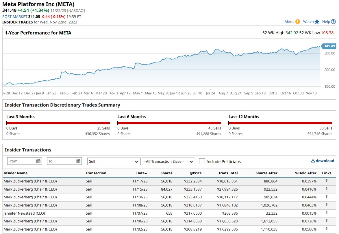 Meta Platforms Insider Trading Alert 🚨 Chair & CEO Mark Zuckerberg has  dumped 364,000 $META shares this month for a total value of $117.5 million
