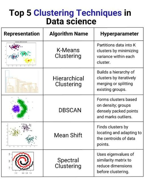 Top 5️⃣ Clustering Techniques
morioh.com/p/f87571c646cb

#kmeans #algorithm #python #programming #developer #morioh #programmer #softwaredeveloper #computerscience #webdev #webdeveloper #webdevelopment #pythonprogramming #pythonquiz #ai #ml #machinelearning #datascience