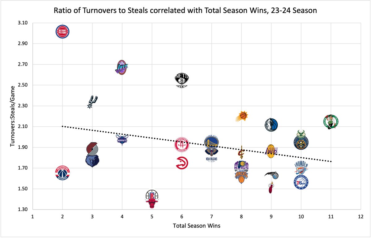 YoniEini's tweet photo. NBA Teams with smaller Turnover:Steal ratios win more games on average https://t.co/4dvj4DuLD1
