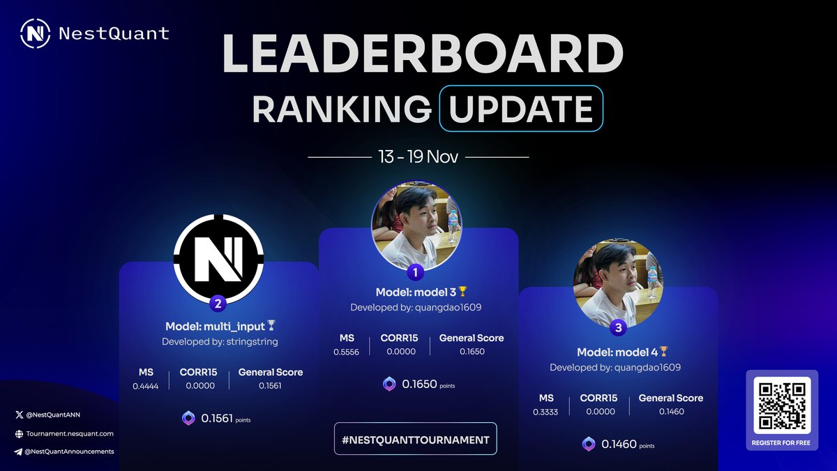 🏆 NestQuant Weekly Leaderboard Update [Nov 13-19] 🥇Congrats to our winner! 🎉 Surprisingly, last week's champion held strong at 3rd place! 🌟 Pro Tip: In Open Beta 2.0+, submit up to 10 models per symbol to boost your chances! 👉Ready to compete? Join now:…