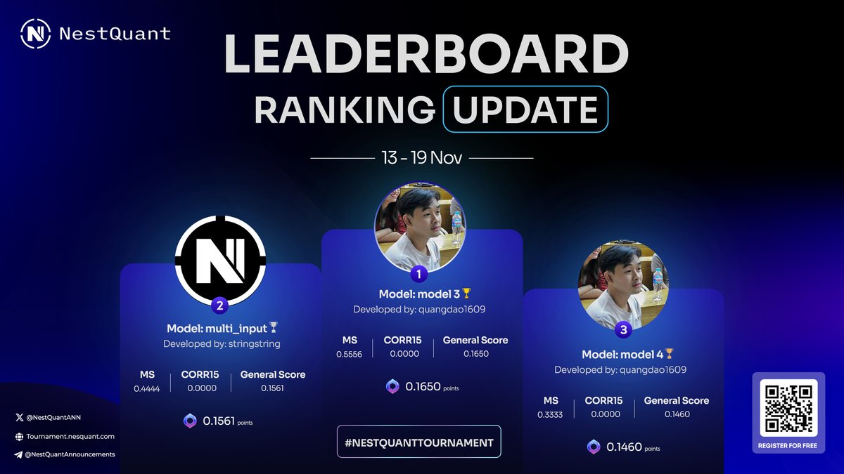 NestQuantANN's tweet photo. 🏆 NestQuant Weekly Leaderboard Update [Nov 13-19]

🥇Congrats to our winner! 🎉 Surprisingly, last week's champion held strong at 3rd place!

🌟 Pro Tip: In Open Beta 2.0+, submit up to 10 models per symbol to boost your chances!

👉Ready to compete? Join now: https://t.co/11DLOtXODj

#NestQuant #QuantitativeTrading #QuantTrade #Trading #deeplearning #datascience #data #Oraichain