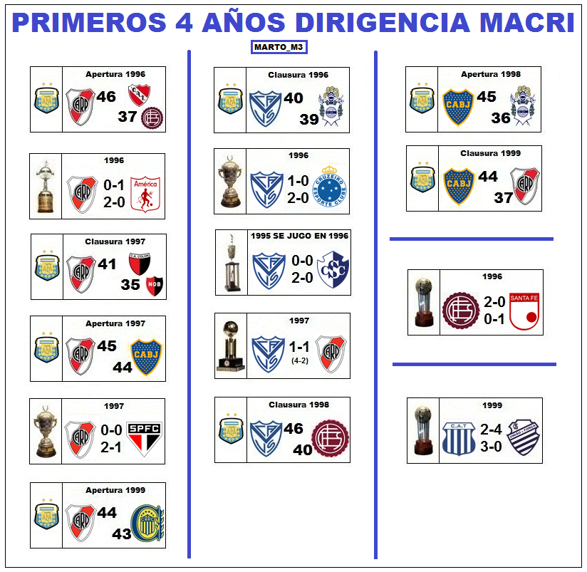 marto_m3's tweet photo. Comparativa entre los títulos obtenidos en los primeros 4 años de gestión:
MACRI= River 6, Velez 5, Boca 2, Lanus y Talleres 1 
ANGELICI= River 6, Arsenal Velez y Boca 3, San Lorenzo y huracan 2, Newells Lanus y Racing 1
AMEAL (RIquelme)= Boca 6, River 4, Racing 3, Defensa 2 .... https://t.co/e5bgAZD0De