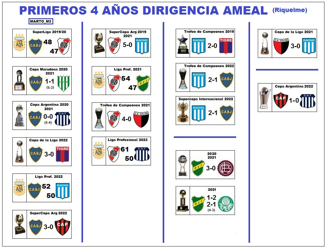 marto_m3's tweet photo. Comparativa entre los títulos obtenidos en los primeros 4 años de gestión:
MACRI= River 6, Velez 5, Boca 2, Lanus y Talleres 1 
ANGELICI= River 6, Arsenal Velez y Boca 3, San Lorenzo y huracan 2, Newells Lanus y Racing 1
AMEAL (RIquelme)= Boca 6, River 4, Racing 3, Defensa 2 .... https://t.co/e5bgAZD0De