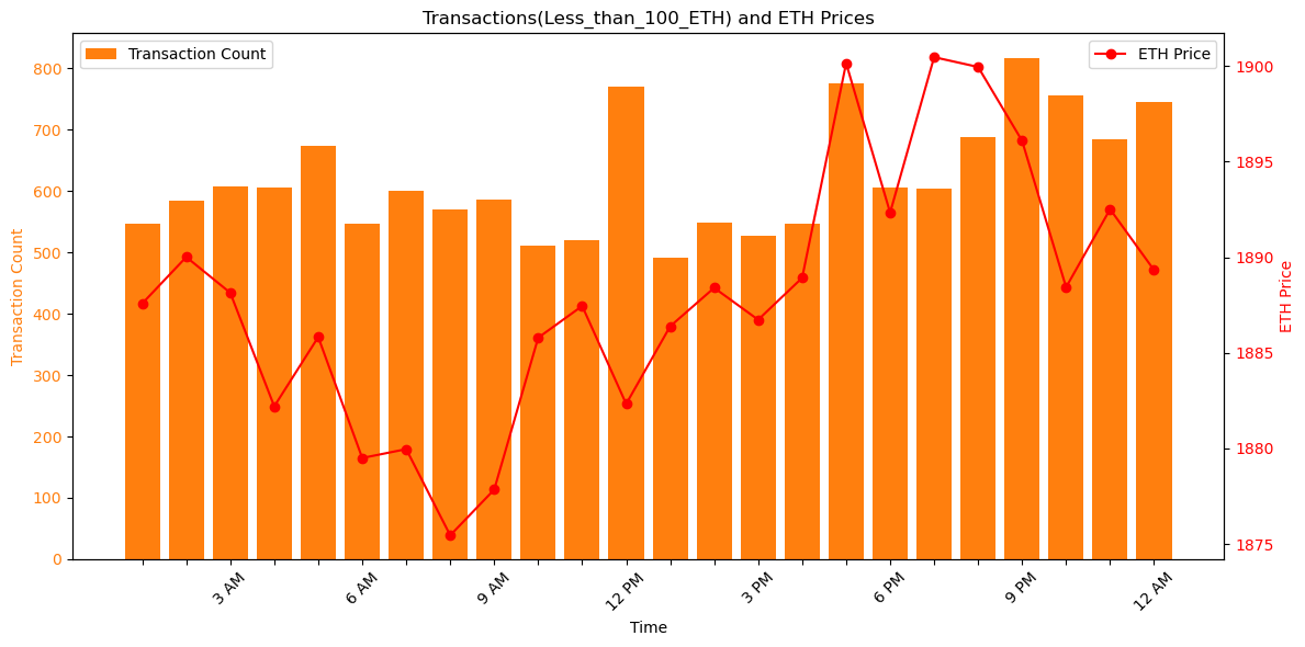 MatrixAmisha's tweet photo. 📈 A comprehensive view of the crypto market on November 8: Bars represent transaction counts (<100, 100-1000, >1000 ETH), while the line traces the trajectory of open prices. Dive into the details for a nuanced understanding. #CryptoAnalysis #November8Insights" https://t.co/ni0YDDQsy8