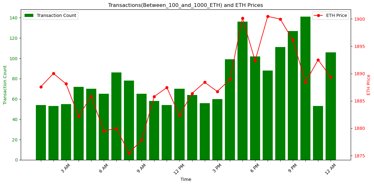 MatrixAmisha's tweet photo. 📈 A comprehensive view of the crypto market on November 8: Bars represent transaction counts (<100, 100-1000, >1000 ETH), while the line traces the trajectory of open prices. Dive into the details for a nuanced understanding. #CryptoAnalysis #November8Insights" https://t.co/ni0YDDQsy8