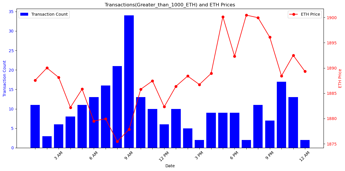 MatrixAmisha's tweet photo. 📈 A comprehensive view of the crypto market on November 8: Bars represent transaction counts (<100, 100-1000, >1000 ETH), while the line traces the trajectory of open prices. Dive into the details for a nuanced understanding. #CryptoAnalysis #November8Insights" https://t.co/ni0YDDQsy8
