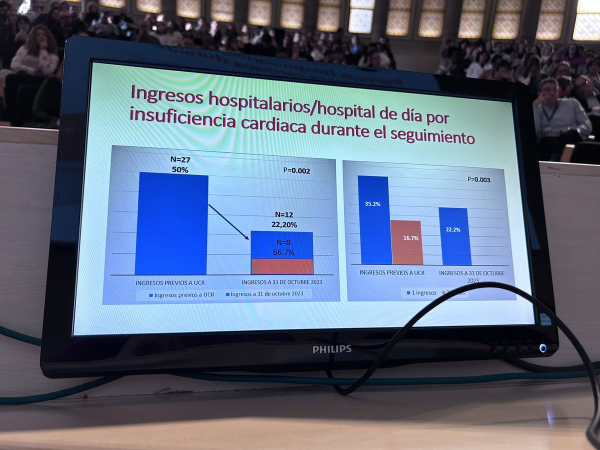 Wonderful experience in a recently created #CardioRenal unit in the @NefrologiaVH In summary, although complex patients, medical treatment can be optimised and admissions reduced @maazancot in #ICaReMecourse @PepaSolerR @MartaCoboMarcos @rdelaespriella @caravaca_pedro @jbroseta…
