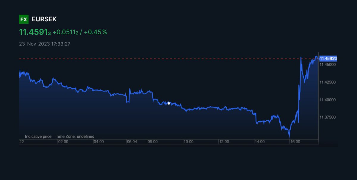 saxobank's tweet image. The #Riksbank’s unanimous decision to hold rates unchanged at 4% see’s the #Krona fall almost -1% against the Euro. $EURSEK rises to 11.4620. 

Find out more here: spr.ly/6017ufAwz

#forex