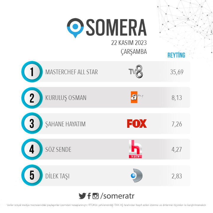 22 Kasım Çarşamba #SomeraReyting sıralaması 1. #MasterChefAllStar 2. #KuruluşOsman 3. #ŞahaneHayatım 4. #SözSende 5. #DilekTaşı