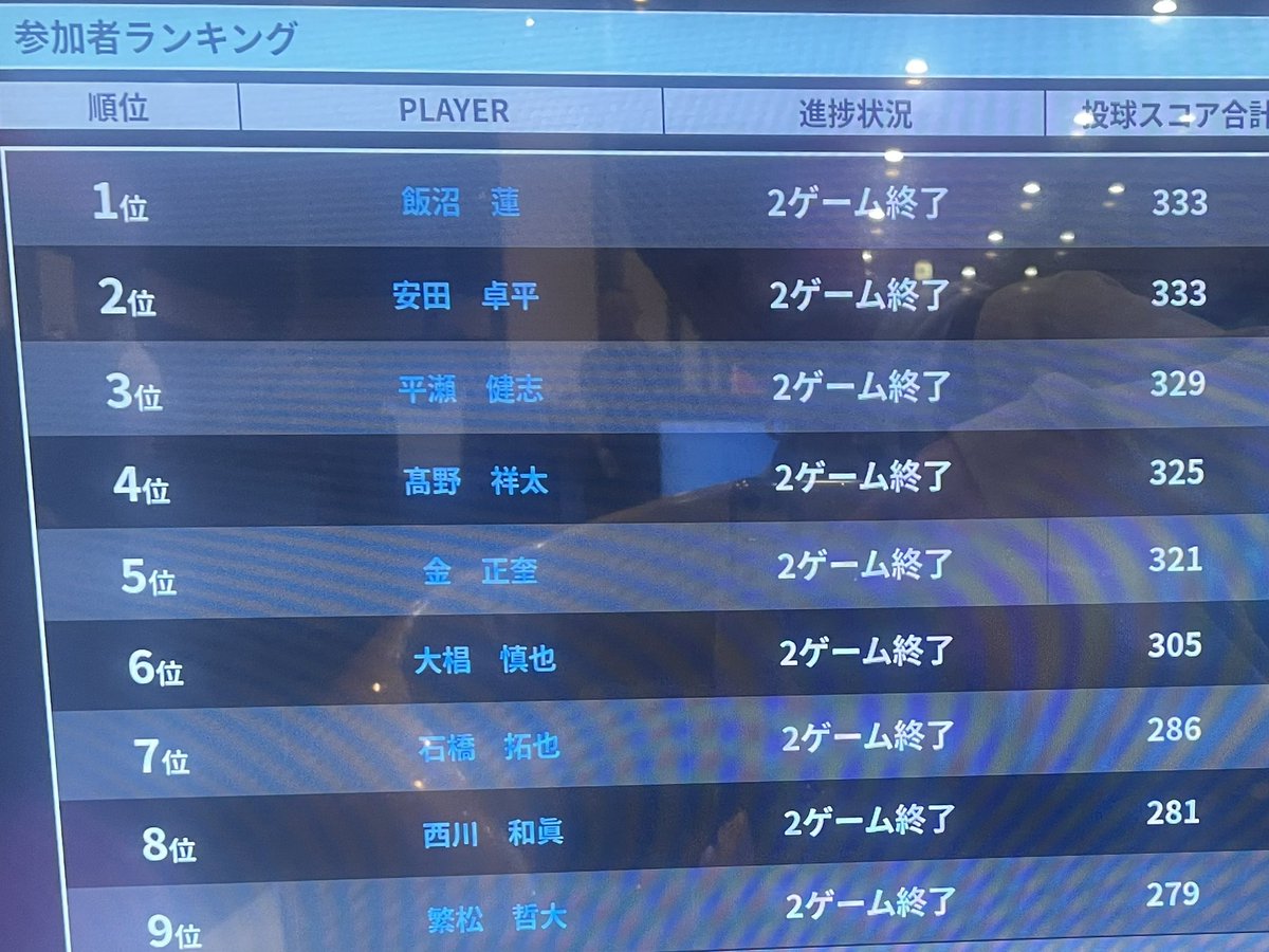 UrayasuDRocks's tweet photo. 結果はこちらで、1位の ＃飯沼蓮 選手と ＃安田卓平 選手の同点優勝でした🏆
バックスはさすがの球捌きですね🎳
#drocks https://t.co/MxWid0pfaP
