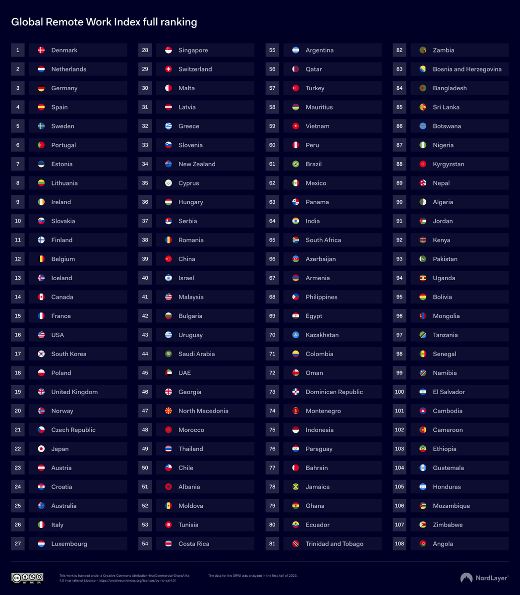 efipm's tweet photo. Global Remote Work Index 2023 → Discover the best-scoring countries to accommodate remote employees
👉 https://t.co/zDFCrmeZ4h
#RemoteWork #digitalnomads #work #remote #GlobalRemoteWorkIndex #RemoteJobs #FutureOfWork
@guzmand @ShellyKramer @Shi4Tech @thomaspower https://t.co/CM0HSqi6ke