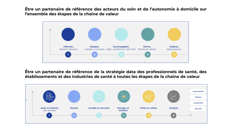 [#innovation] 📢Lancement de La Poste #santé &amp; autonomie, nouvel opérateur de services humains et digitaux en santé.
👉 initiative clé parmi celles identifiées par notre collectif à retrouver sur notre site
urlz.fr/oAZi <a href="/GroupeLaPoste/">La Poste Groupe</a>