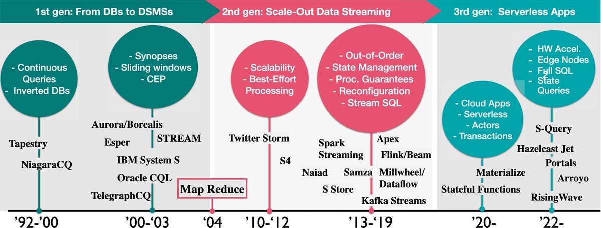 Took >3 years with @MarioFragkoulis, @SenorCarbone & @vkalavri to write a survey on the evolution of streaming systems in the last 20 years (@VLDBconf J.). Looking for a single point of reference for all things streaming systems research? It’s here: link.springer.com/article/10.100…