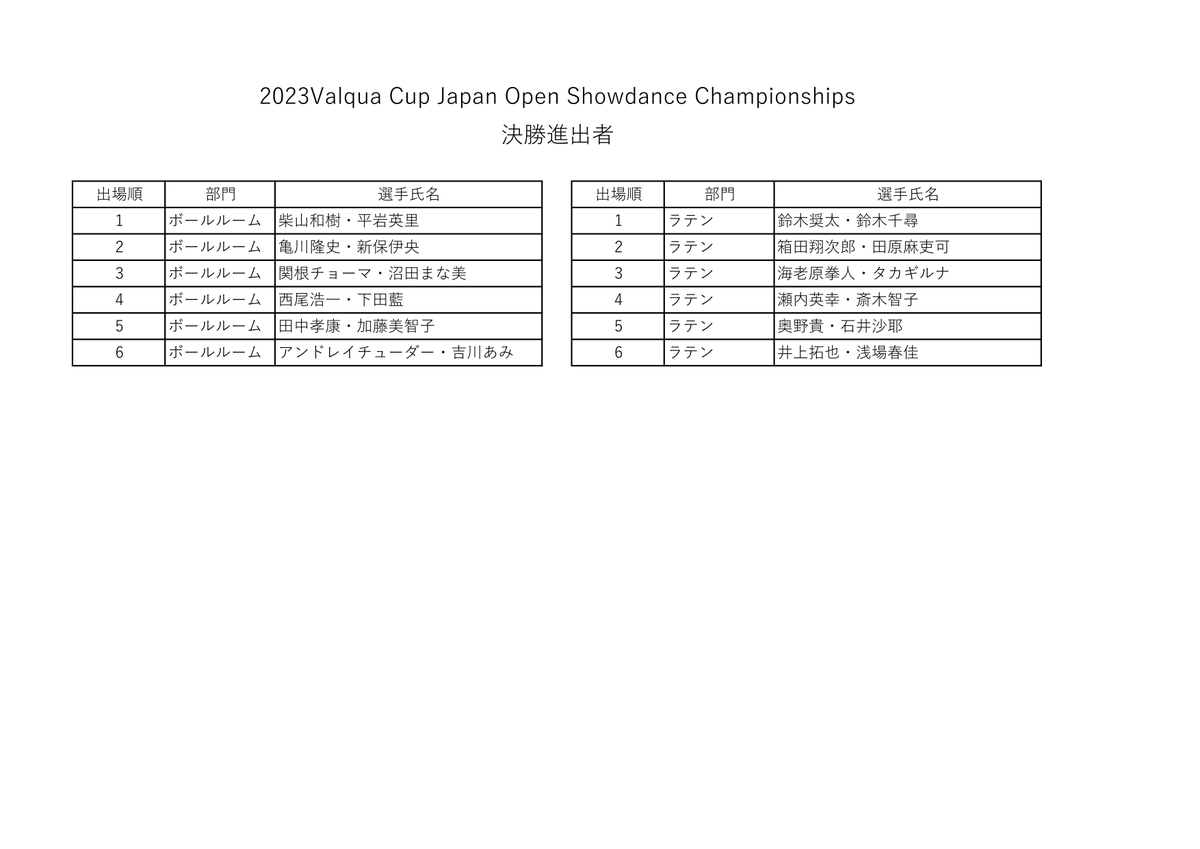 valquacup_DC's tweet photo. 2023VALQUA CUP
Japan Open Showdance Championships

決勝進出者が決定いたしました。

https://t.co/EyYVWY99ae

#2023VC 　#社交ダンス　#バルカーカップ https://t.co/fX7VcPvpMm